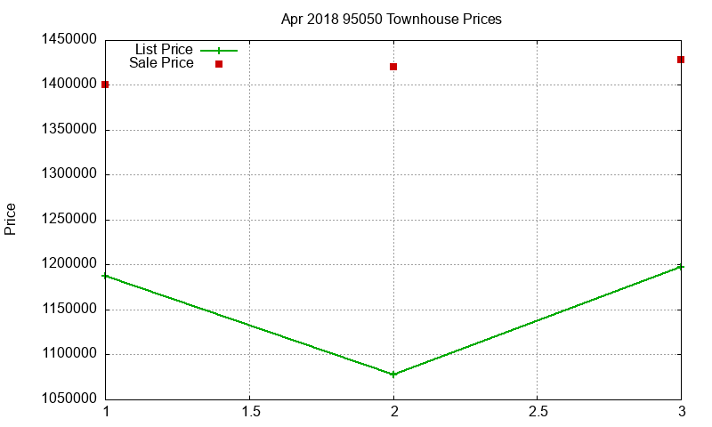 95050 Townhouses Just Sold 2018-04