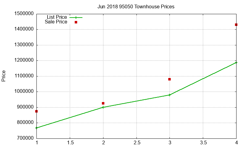 95050 Townhouses Just Sold 2018-06 95050 Townhouses Just Sold 2018-06