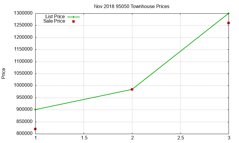 95050 Townhouses Just Sold 2018-11