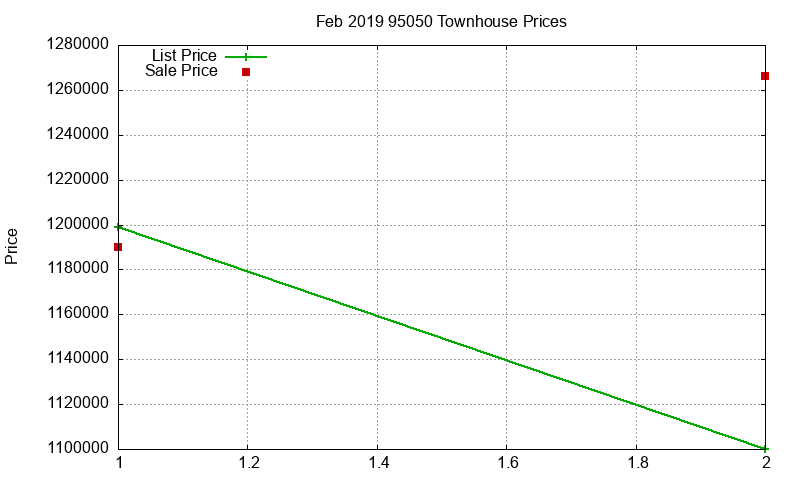 95050 Townhouses Just Sold 2019-02 95050 Townhouses Just Sold 2019-02