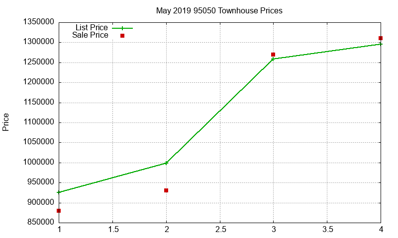 95050 Townhouses Just Sold 2019-05 95050 Townhouses Just Sold 2019-05
