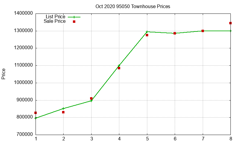 95050 Townhouses Just Sold 2020-10