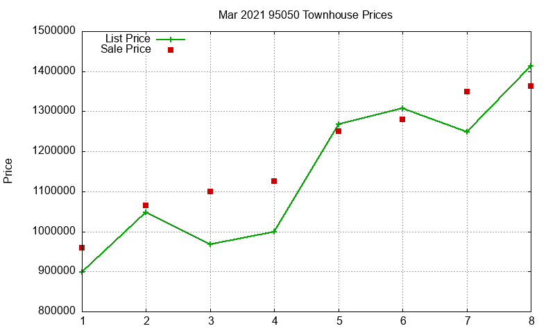 95050 Townhouses Just Sold 2021-03