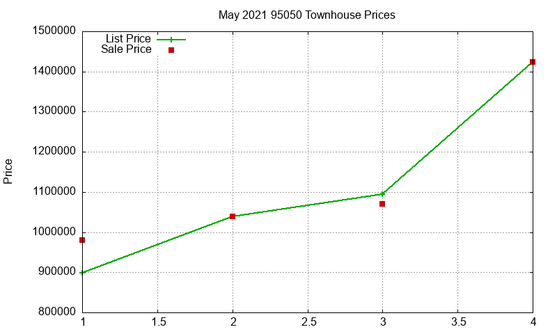 95050 Townhouses Just Sold 2021-05