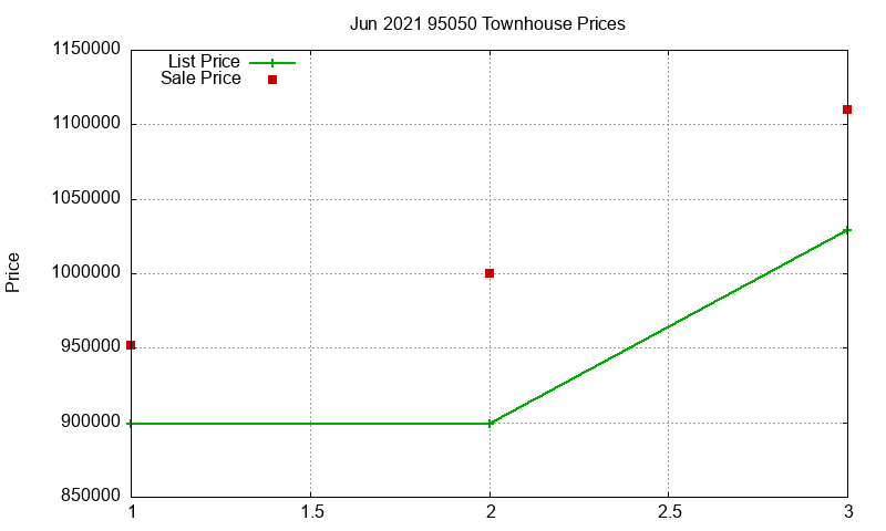 95050 Townhouses Just Sold 2021-06 95050 Townhouses Just Sold 2021-06