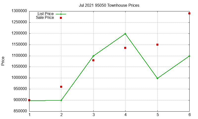 95050 Townhouses Just Sold 2021-07 95050 Townhouses Just Sold 2021-07