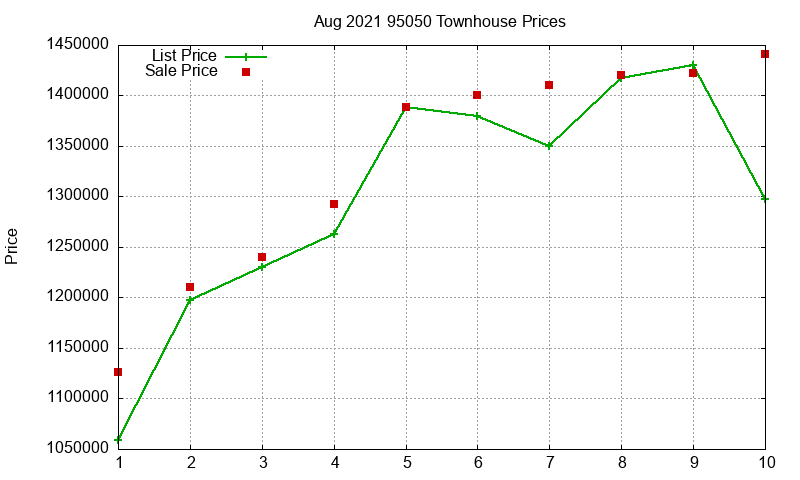 95050 Townhouses Just Sold 2021-08 95050 Townhouses Just Sold 2021-08
