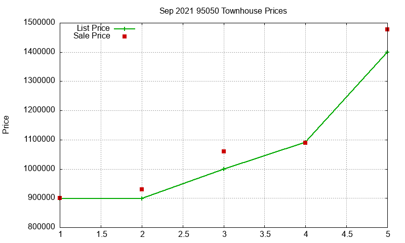 95050 Townhouses Just Sold 2021-09