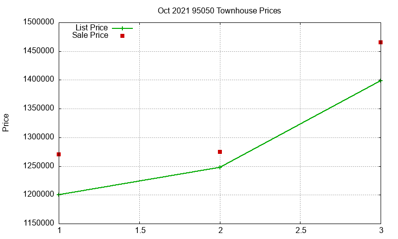 95050 Townhouses Just Sold 2021-10