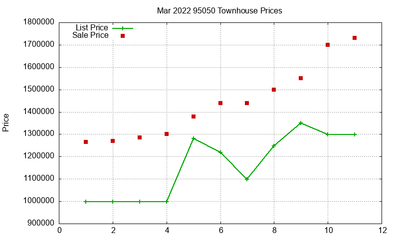 95050 Townhouses Just Sold 2022-03 95050 Townhouses Just Sold 2022-03