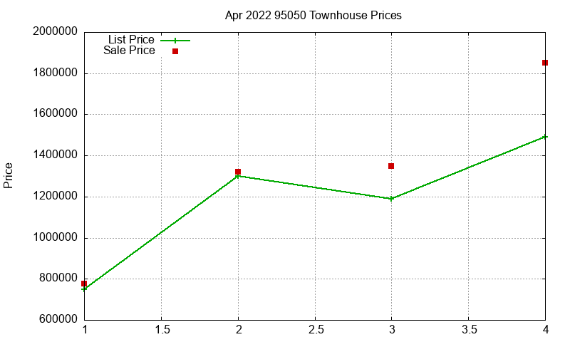 95050 Townhouses Just Sold 2022-04 95050 Townhouses Just Sold 2022-04