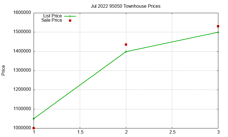 95050 Townhouses Just Sold 2022-07 95050 Townhouses Just Sold 2022-07