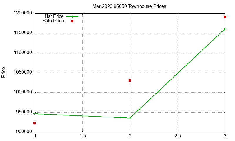 95050 Townhouses Just Sold 2023-03