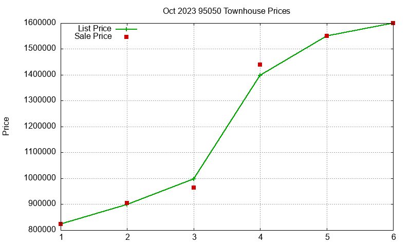 95050 Townhouses Just Sold 2023-10