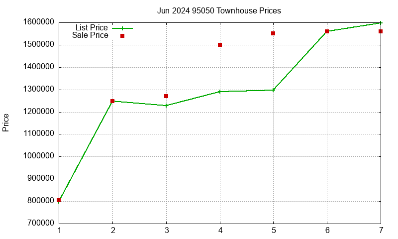 95050 Townhouses Just Sold 2024-06