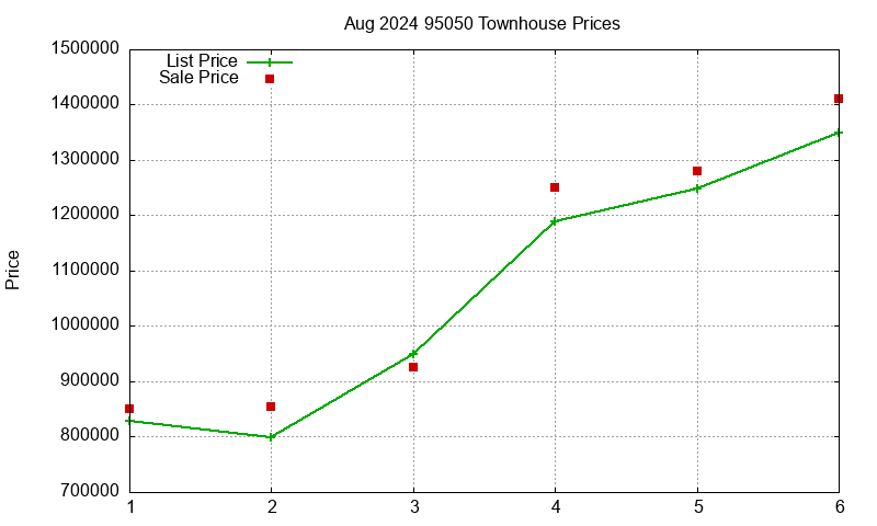 95050 Townhouses Just Sold 2024-08