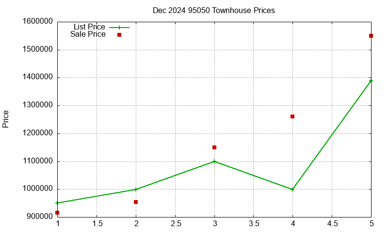 95050 Townhouses Just Sold 2024-12