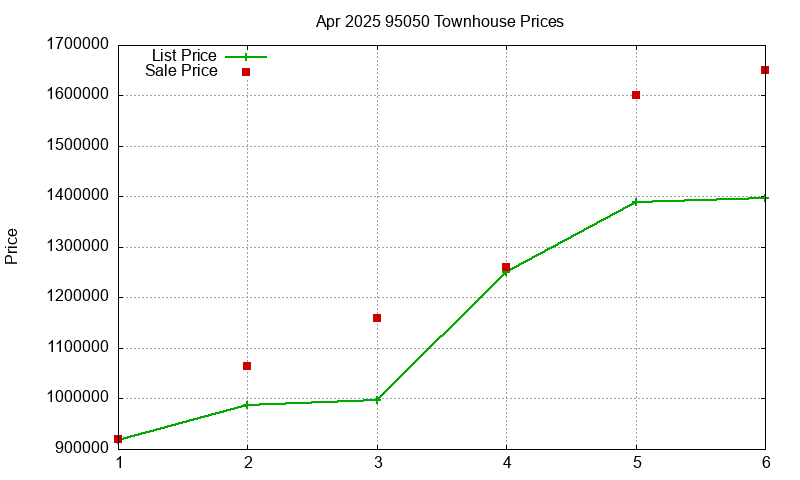 95050 Townhouses Just Sold 2025-04