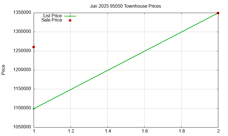 95050 Townhouses Just Sold 2025-06