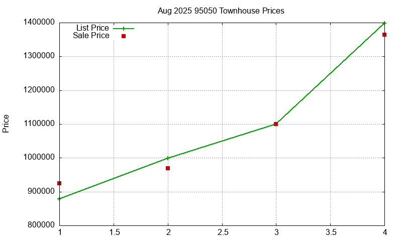 95050 Townhouses Just Sold 2025-08