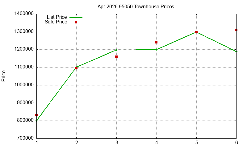 95050 Townhouses Just Sold 2026-04