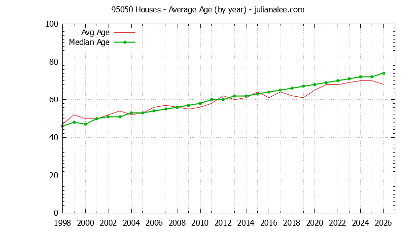 Graph of the Yearly Average Age of 95050 Houses Sold - 95050 Real Estate Trends
