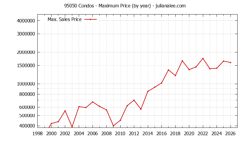 Graph of the Yearly Maximum Price of 95050 Condos - 95050 Real Estate Trends