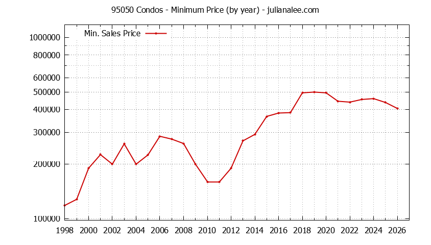 Graph of the Yearly Minimum Price of 95050 Condos - 95050 Real Estate Trends