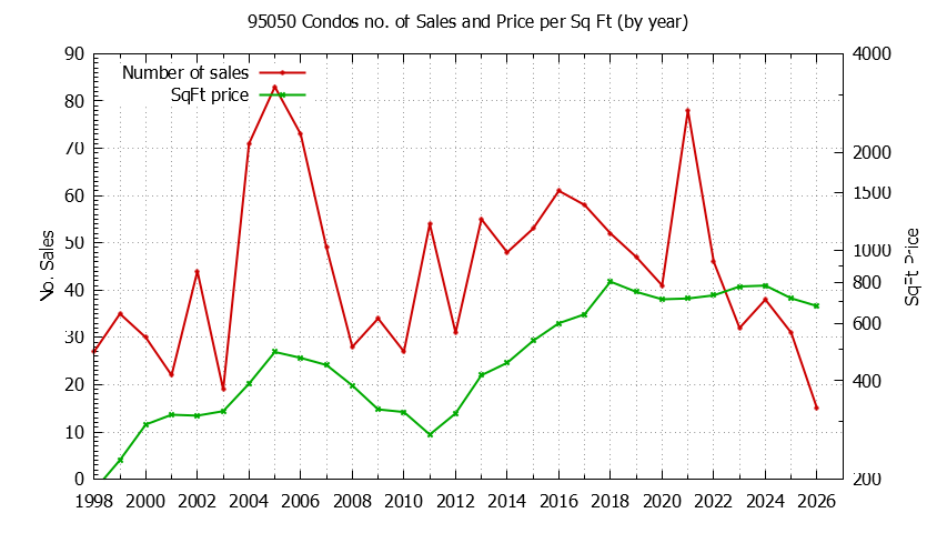 Graph of the Yearly Number of 95050 Condos Sold - 95050 Real Estate Trends