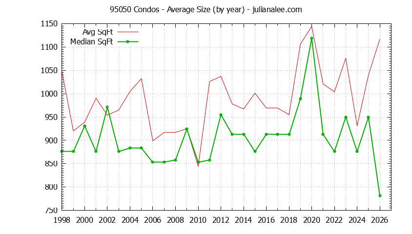 Graph of the Yearly Average Size of 95050 Condos Sold - 95050 Real Estate Trends