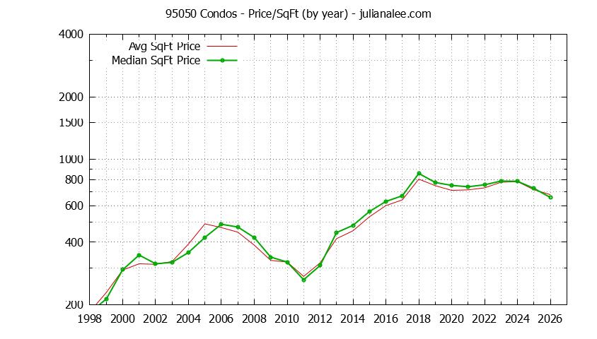 Graph of the Yearly Average Price Per Square Foot for 95050 Condos - 95050 Real Estate Trends