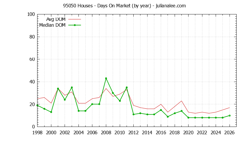 Graph of the Yearly Average Days On Market for 95050 Houses - 95050 Real Estate Trends