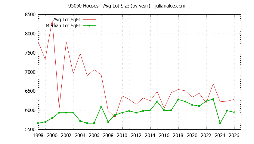 Graph of the Yearly Average Lot Size of 95050 Houses Sold - 95050 Real Estate Trends
