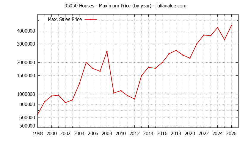 Graph of the Yearly Maximum Price of 95050 Houses - 95050 Real Estate Trends
