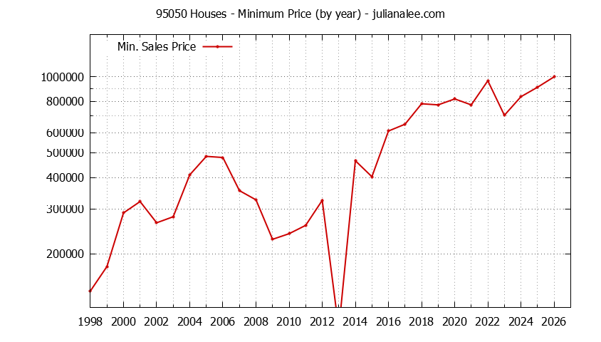 Graph of the Yearly Minimum Price of 95050 Houses - 95050 Real Estate Trends