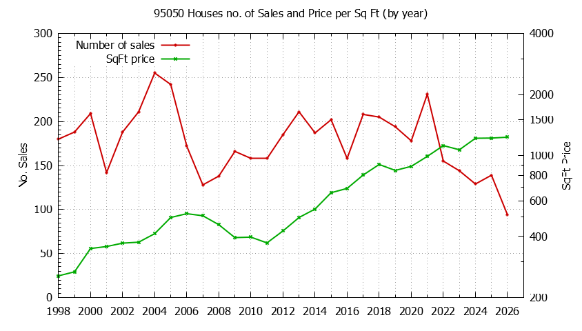 Graph of the Yearly Number of 95050 Houses Sold - 95050 Real Estate Trends