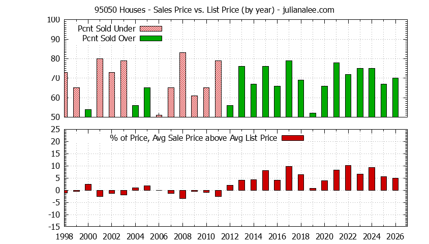 Graph of the Yearly Average Sales Price vs. List Price for 95050 Houses - 95050 Real Estate Trends