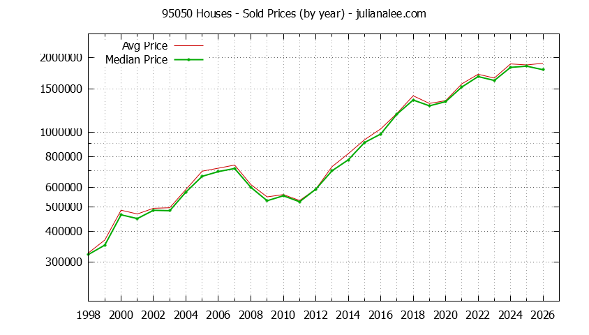Graph of the Yearly Median and Average 95050 Home Prices for Houses - 95050 Real Estate Trends