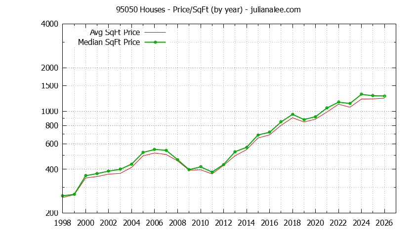 Graph of the Yearly Average Price Per Square Foot for 95050 Houses - 95050 Real Estate Trends