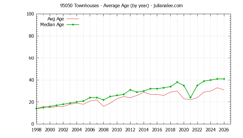 Graph of the Yearly Average Age of 95050 Townhouses Sold - 95050 Real Estate Trends