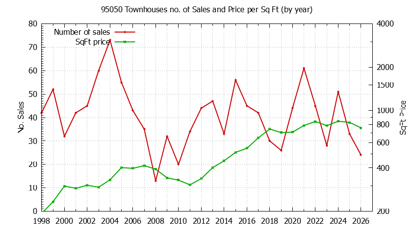 Graph of the Yearly Number of 95050 Townhouses Sold - 95050 Real Estate Trends