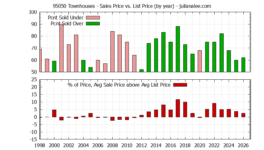 Graph of the Yearly Average Sales Price vs. List Price for 95050 Townhouses - 95050 Real Estate Trends