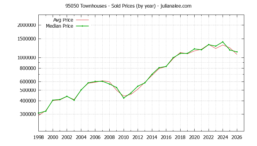 Graph of the Yearly Median and Average 95050 Home Prices for Townhouses - 95050 Real Estate Trends