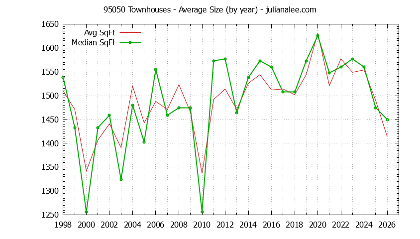 Graph of the Yearly Average Size of 95050 Townhouses Sold - 95050 Real Estate Trends