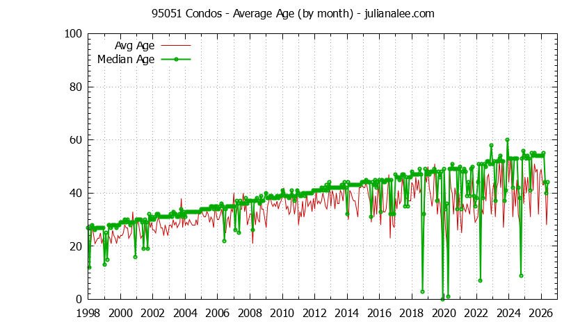 Graph of the Monthly Average Age of 95051 Condos Sold - 95051 Real Estate Trends