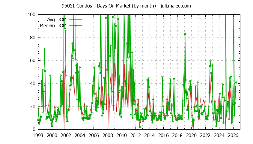 Graph of the Monthly Average Days On Market for 95051 Condos - 95051 Real Estate Trends