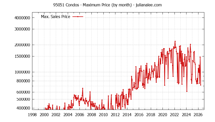 Graph of the Monthly Maximum Price of 95051 Condos - 95051 Real Estate Trends
