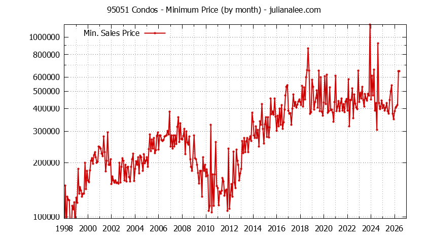 Graph of the Monthly Minimum Price of 95051 Condos - 95051 Real Estate Trends