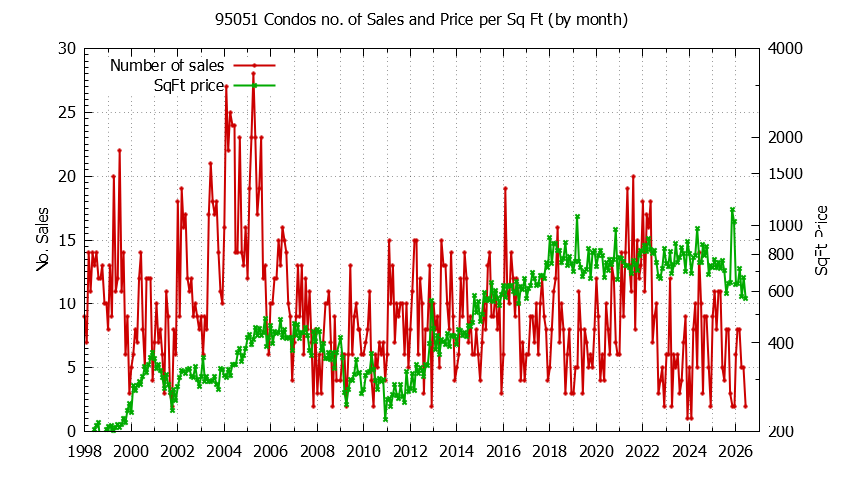 Graph of the Monthly Number of 95051 Condos Sold - 95051 Real Estate Trends