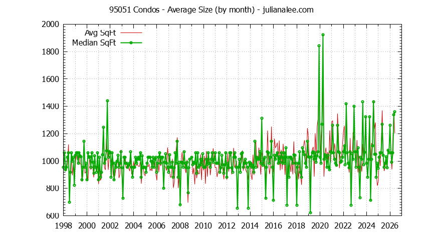 Graph of the Monthly Average Size of 95051 Condos Sold - 95051 Real Estate Trends